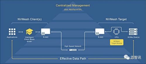 英偉達(dá)收購Excelero，強(qiáng)化高性能計(jì)算數(shù)據(jù)存儲(chǔ)版圖